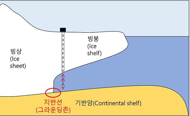 스웨이츠 빙하의 구조와 시추 작업 위치. 자료 : 극지연구소