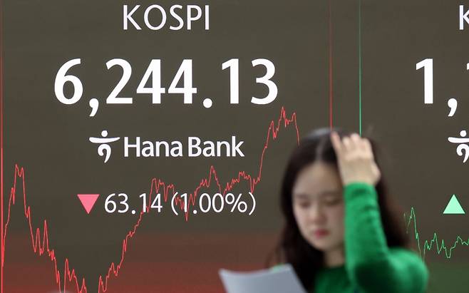 27일 서울 중구 하나은행 본점 딜링룸 전광판에 증시 종가가 나타나고 있다. 이날 코스피지수는 전 거래일 대비 63.14포인트(1.00%) 하락한 6,244.13으로, 코스닥 지수는 4.63포인트(0.39%) 상승한 1,192.78로 마감했다. /사진=뉴스1
