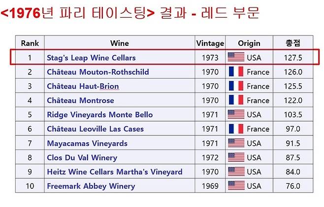 파리의 심판 레드 심사 결과.