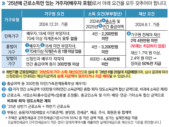 근로장려금 신청 안내. 국세청 제공