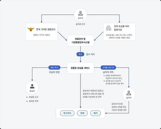 유실물 처리절차 개요 [경찰민원24 사이트 캡처]