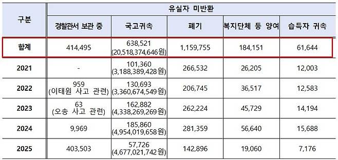 최근 5년간 미반환 유실물 처리 내역 [경찰청 제공]