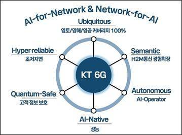 KT 6G 비전 [제공=KT]