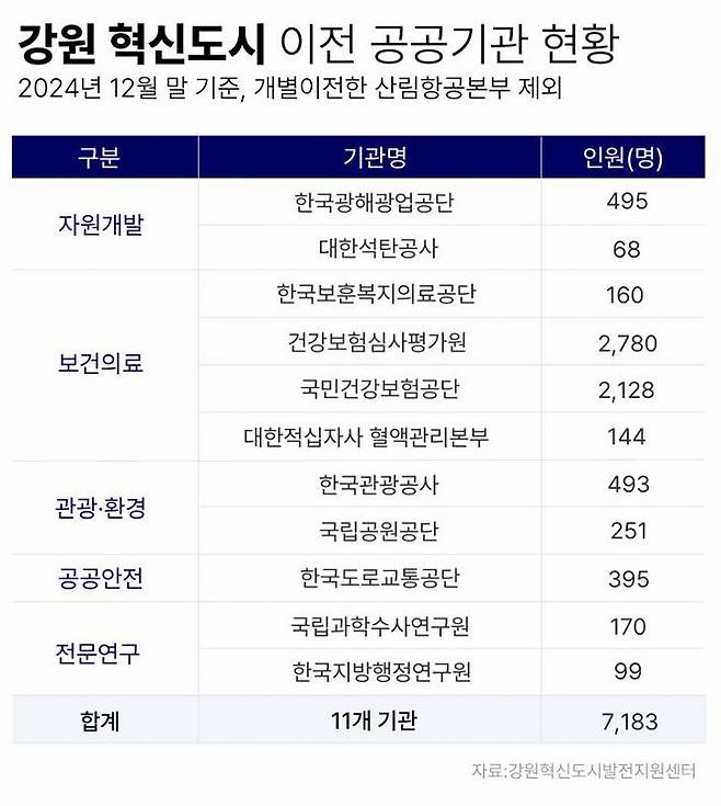 강원 혁신도시 이전 공공기관 현황/그래픽=권미나