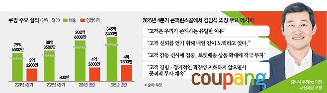 쿠팡, 2025년 쿠팡 주요 실적과 컨퍼런스 콜에서 김범석 의장 주요 메시지(이투데이 그래픽팀=신미영 기자)