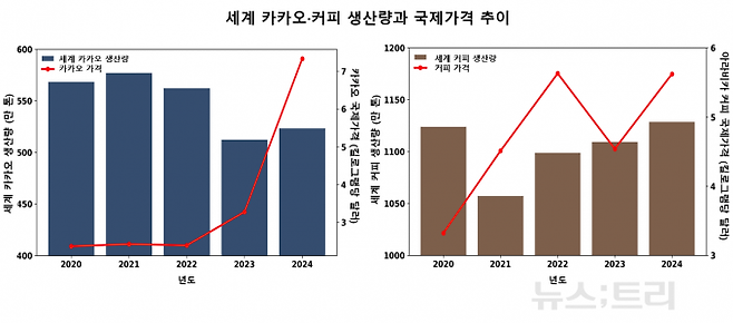 ▲카카오 생산량과 국제가격 추이(좌), 커피 생산량과 국제가격 추이(2020~2024년)
