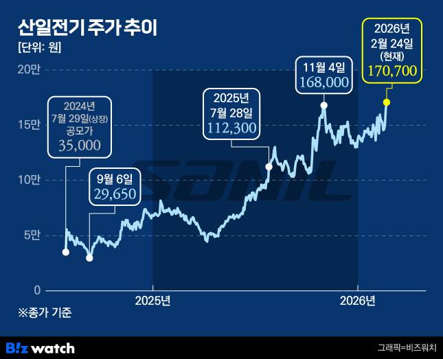 산일전기 주가 추이