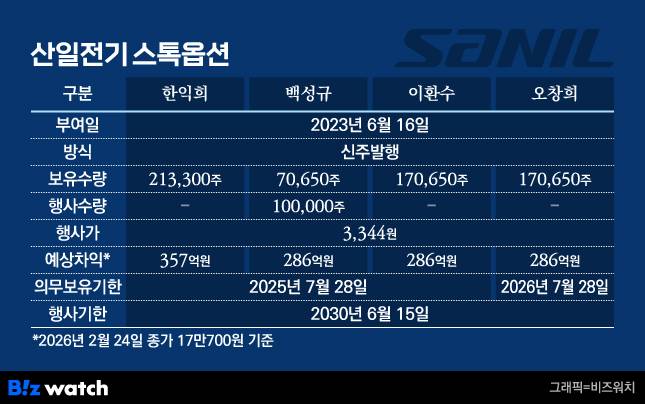 산일전기 스톡옵션