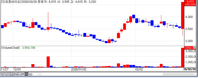 Recent stock price trend of Intron Bio. (Source: KG Zeroin MP DOCTOR)