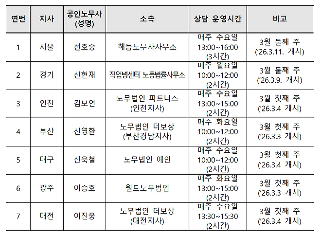 전국 지사별 공인노무사 위촉 현황 (자료=건설근로자공제회)