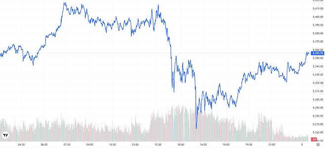 오늘의 금값시세 TV 국제 금시세 0.27% 상승 (5356달러)