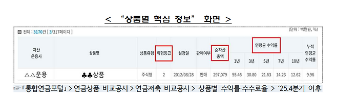 금융감독원 제공