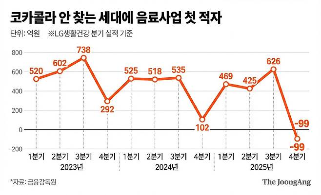LG생활건강 리프레시 부문 분기 실적. 노유림 기자(더중앙 AI 에이전트 활용)