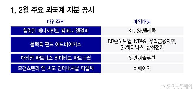 1,2월 주요 외국계 지분 공시/그래픽=윤선정