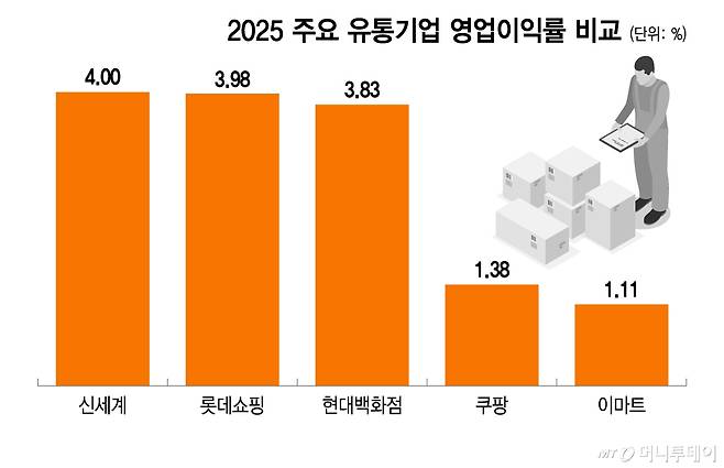 2025 주요 유통기업 영업이익률 비교/그래픽=이지혜