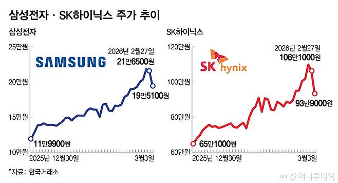 삼성전자·SK하이닉스 주가 추이/그래픽=김다나