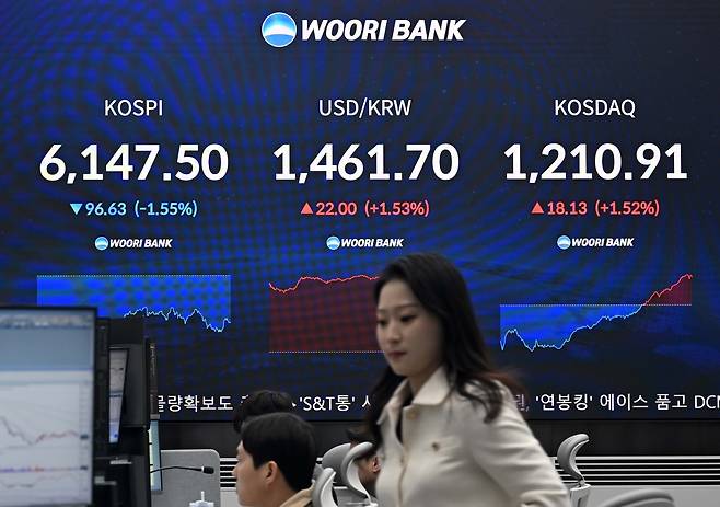 코스피가 전 거래일(6244.13)보다 78.98포인트(1.26%) 하락한 6165.15에 개장한 3일 오전 서울 중구 우리은행 딜링룸에 코스피 시세가 보이고 있다.  이상섭 기자