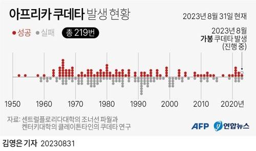 [그래픽] 아프리카 쿠데타 발생 현황 (AFP=연합뉴스) 김영은 기자 = 최근 아프리카 국가에서 군사 쿠데타가 잇따른 가운데 가봉에서도 쿠데타가 발생했다.
    쿠데타를 일으킨 가봉 군부는 2023년 8월 30일(현지시간) 국영 방송을 통해 "브리스 올리귀 은구마 장군이 만장일치로 과도 재건위원회 의장으로 선출됐다"고 밝혔다.  0eun@yna.co.kr