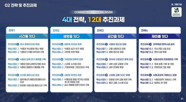 용역사가 제시한 4대 전략과 12대 추진 과제. 양산시 제공