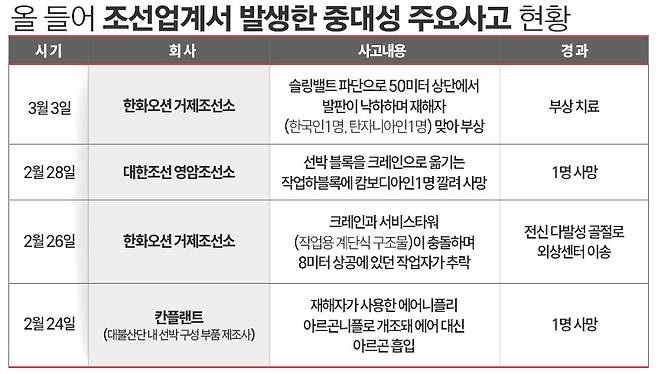 올해 들어 조선업계에서 발생한 중대사고 현황 / 표=김은실 디자이너