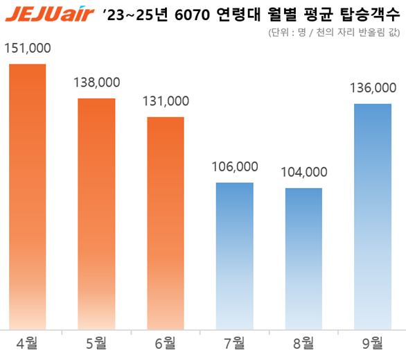 [그래프=제주항공]