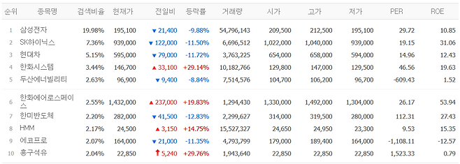 4일 검색 상위종목.(출처=네이버페이증권)