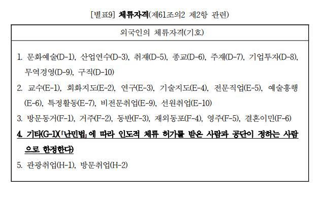 외국인의 체류자격을 분류한 표 (사진=인권위 제공)