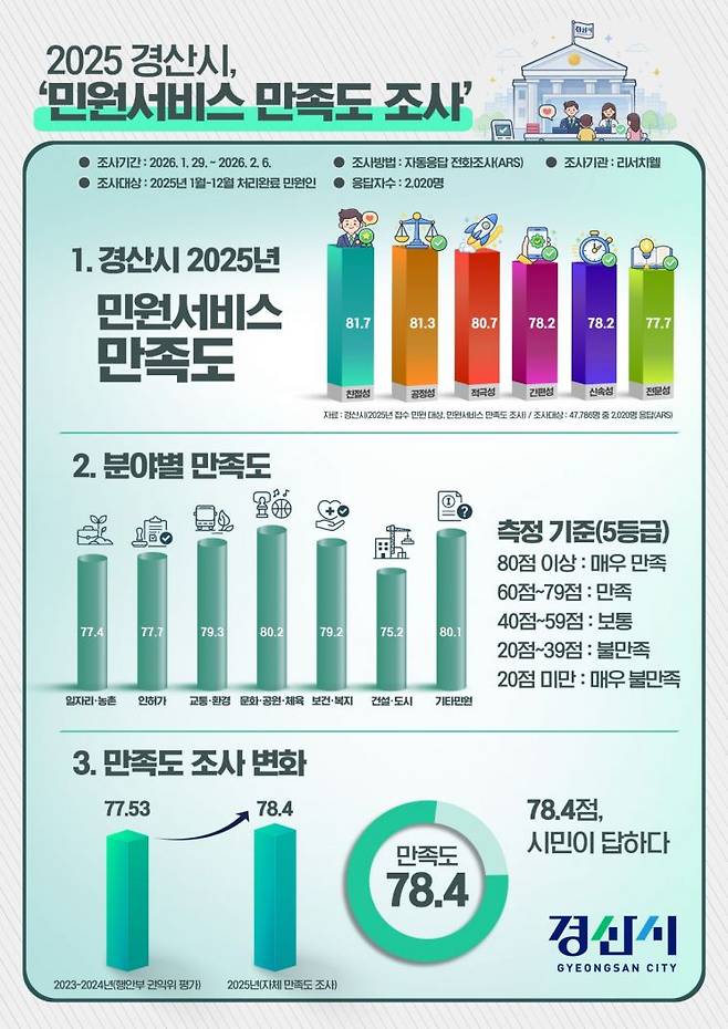 2025년 민원서비스 만족도 조사 인포그래픽. 경산시 제공