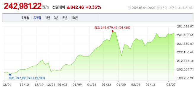 오늘 금시세, 국제 금가격, 금값추이 ©신한은행