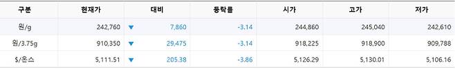 한국거래소(KRX) 금시장 국내 금 시세, 국제 금값 bnt, 한국거래소 금시세(금값) 3.27% 하락