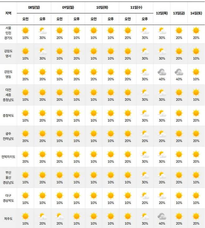 ⓒ기상청 다음주 날씨, 주간날씨, 주간예보, 중기예보