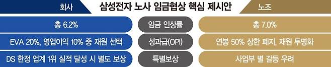 임금 6.2% 인상안에도… 삼성전자 노사협상 결렬