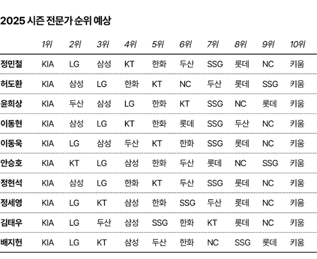 2025 시즌 전문가 순위 예상