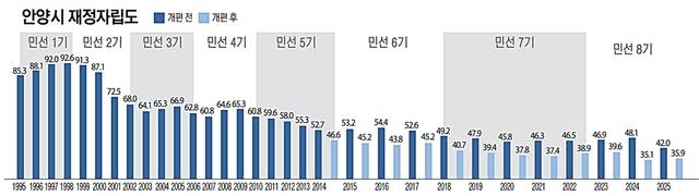 안양시 재정자립도 추이를 정리한 그래프. 유동수화백