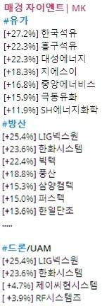 2026년 3월4일 오전 주도 섹터/테마 현황[사진 출처=매경 자이앤트 텔레그램]