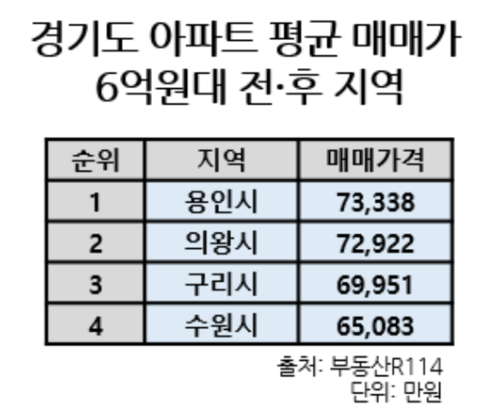 경기도 아파트 평균 매매가. (자료=부동산 R114)