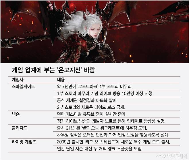 게임 업계에 부는 '온고지신' 바람/그래픽=최헌정