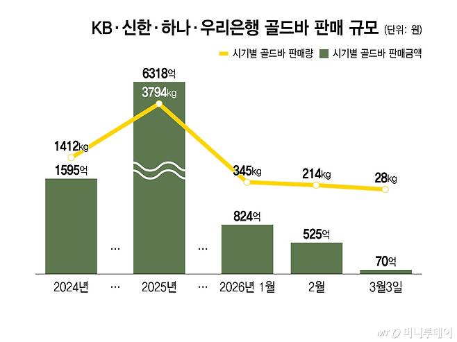KB·신한·하나·우리은행 골드바 판매 규모/그래픽=윤선정