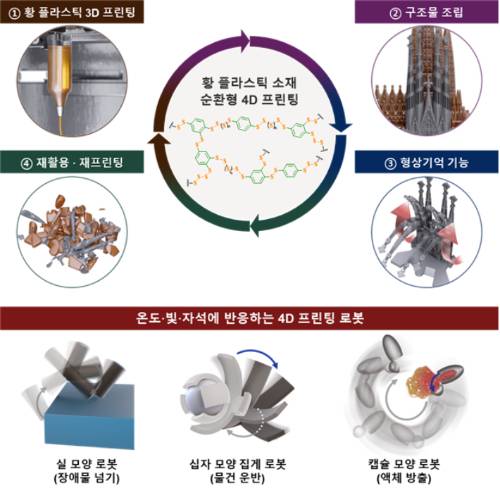 화학연 연구진이 내부 그물 구조가 느슨한 황 플라스틱 소재 기반 4D 프린팅 기술을 개발했다. 화학연 제공