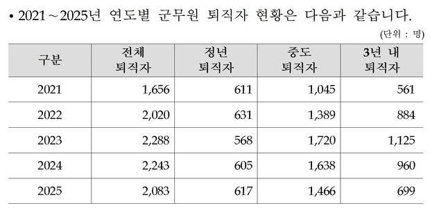 연도별 군무원 퇴직자 현황. 자료: 국민의힘 강선영 의원실