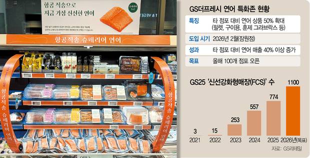 GS리테일이 운영하는 기업형슈퍼마켓 GS더프레시 잠원점에 마련된 ‘연어 특화존’. 사진제공=GS리테일