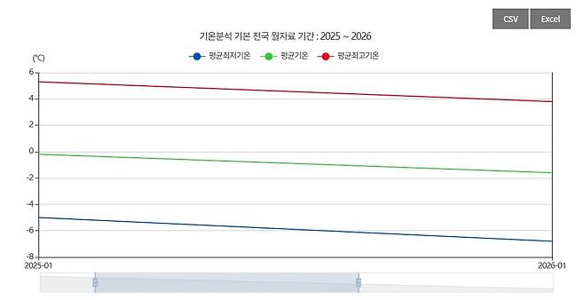 2025년 1월~2026년 1월 전국 평균기온 [기상청 기상자료개방포털 갈무리. 재판매 및 DB 금지]