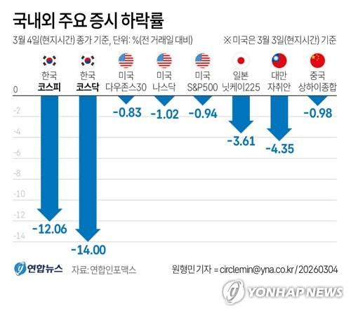 [그래픽] 국내외 주요 증시 하락률 (서울=연합뉴스) 원형민 기자 = 미국·이스라엘과 이란 간 무력 충돌이 격화한 가운데 한국과 일본, 대만 등 아시아 주요 증시가 4일(현지시간) 일제히 하락 마감했다. circlemin@yna.co.kr