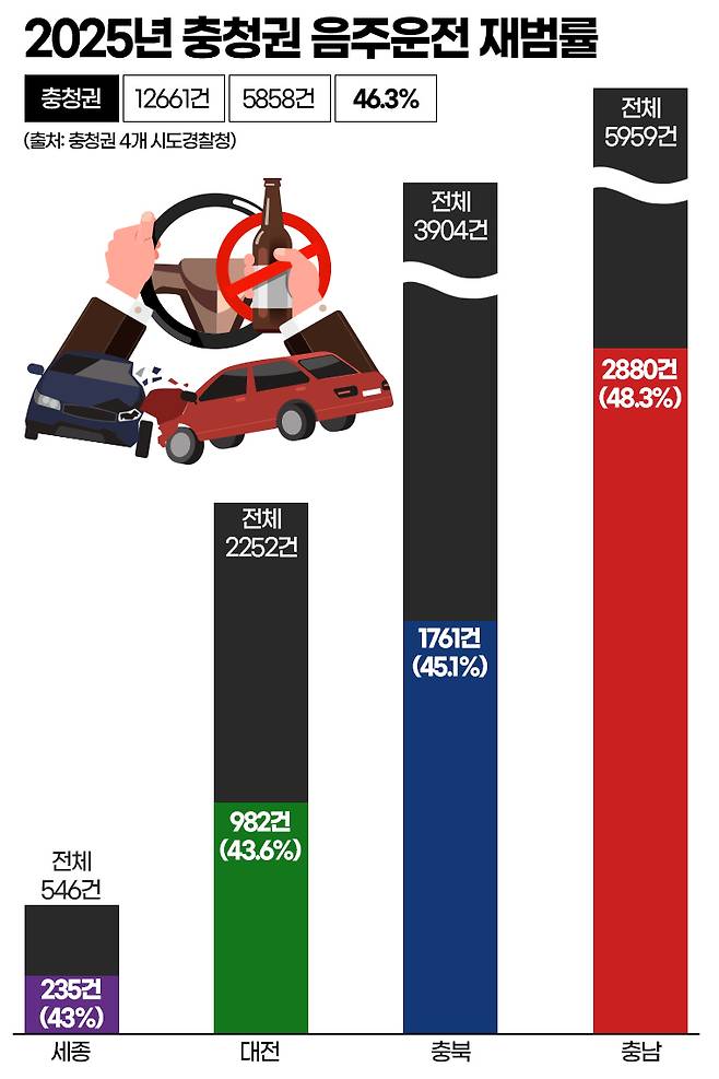 2025년 충청권 음주운전 재범률. 그래픽=김연아 기자.&nbsp;