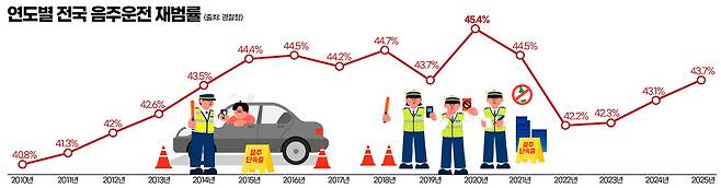 연도별 전국 음주운전 재범률. 그래픽=김연아 기자.&nbsp;
