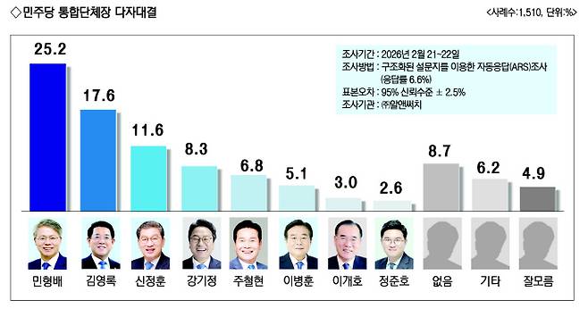 여론조사 결과 그래픽=남도일보