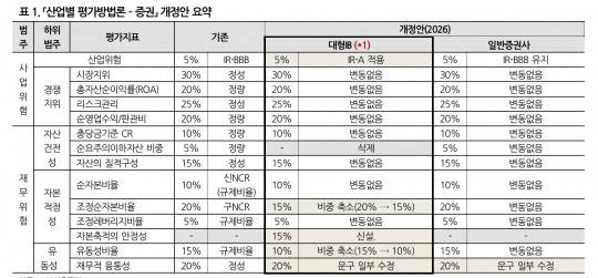 증권 평가방법론 개정안 요약./출처=나이스신용평가