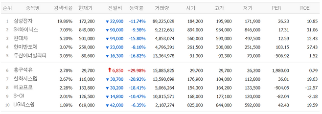 5일 검색 상위종목.(출처=네이버페이증권)