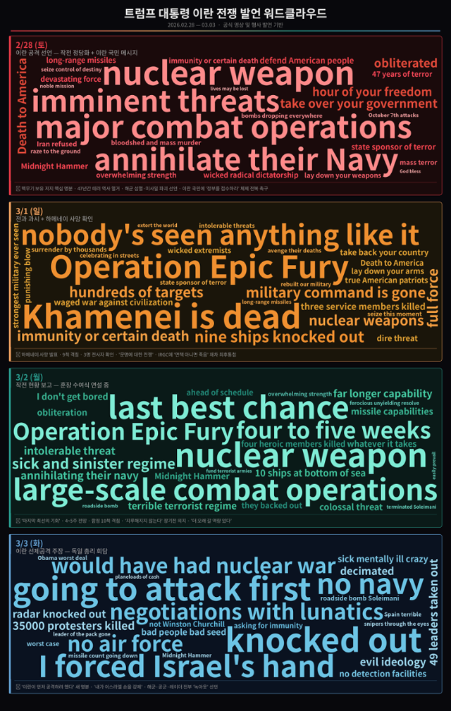 지난달 28일부터 이달 3일까지 도널드 트럼프 미국 대통령이 공식 영상 및 행사에서 대(對)이란 군사 작전과 관련해 한 발언을 중심으로 제작한 '워드 클라우드'. 단어의 횟수와 중요도를 중심으로 제작했다. 인공지능(AI) 클로드 제작