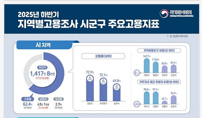 국가데이터처가 공개한 2025년 시군구 고용률 지표. 당진시